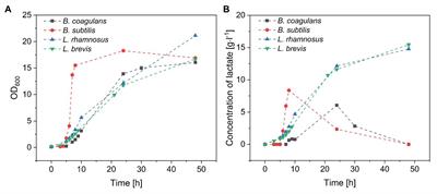 Purification of Crude Fructo-Oligosaccharide Preparations Using Probiotic Bacteria for the Selective Fermentation of Monosaccharide Byproducts